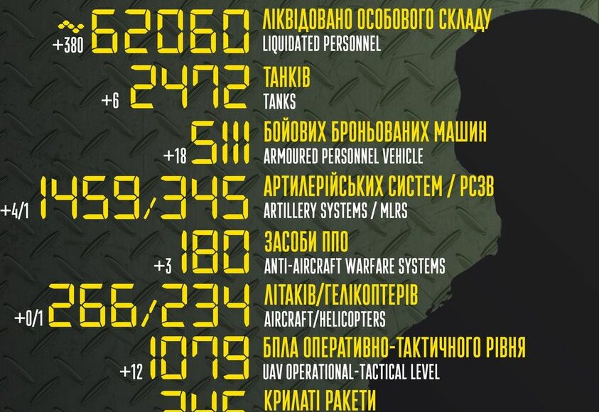 У Генштабі ЗСУ повідомили нові дані про втрати окупантів (інфографіка)