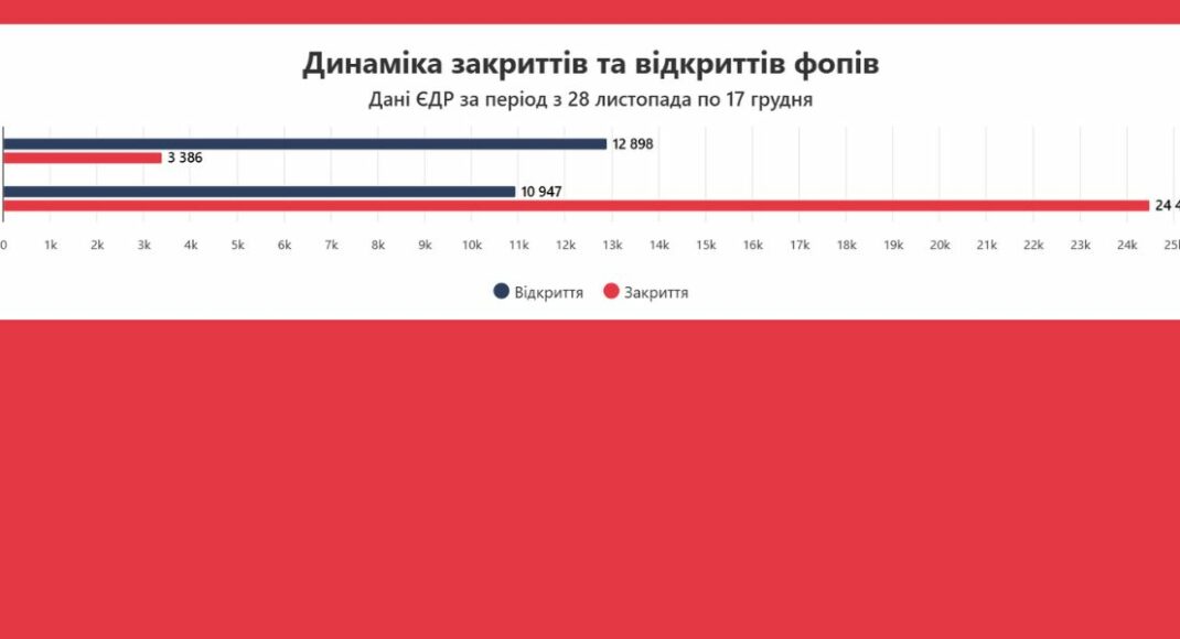 Через підвищення податків третина опитаних українських ФОПів закриються найближчим часом